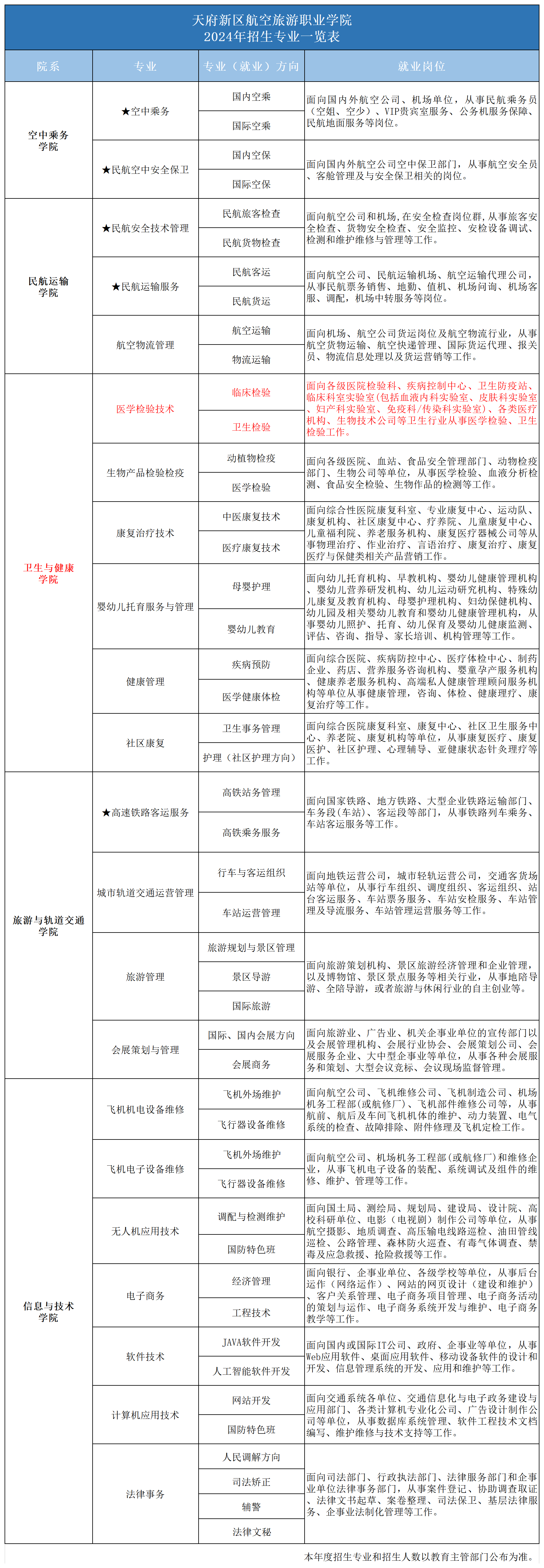 2024專業(yè)一覽表_2024年招生專業(yè)(醫(yī)學).png