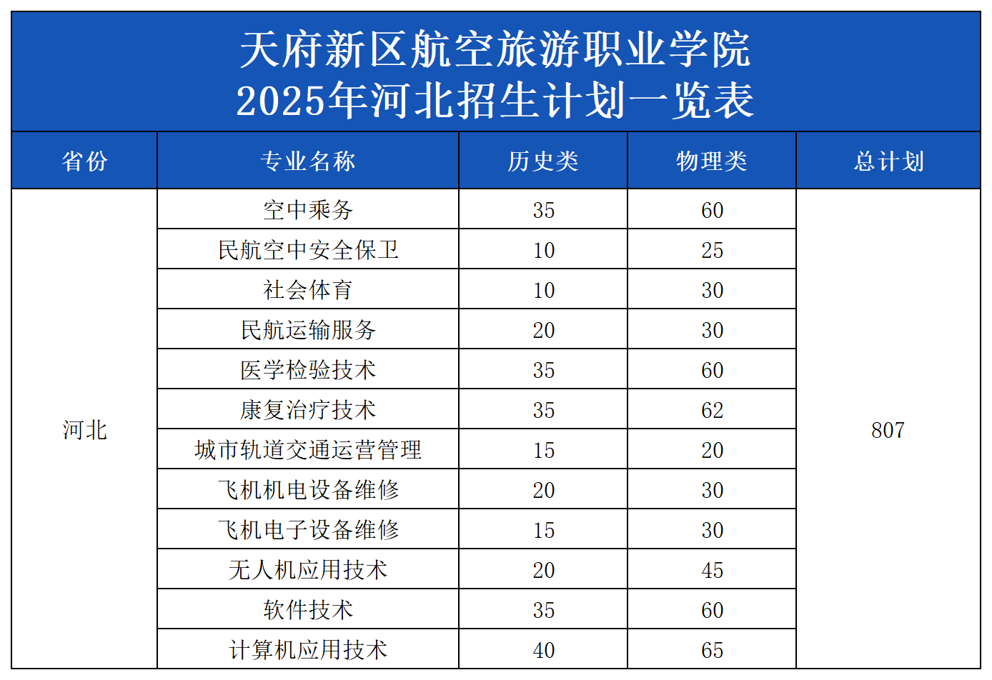 1754122807114481.png 2025年各省招生計劃表(模板)_河北.png