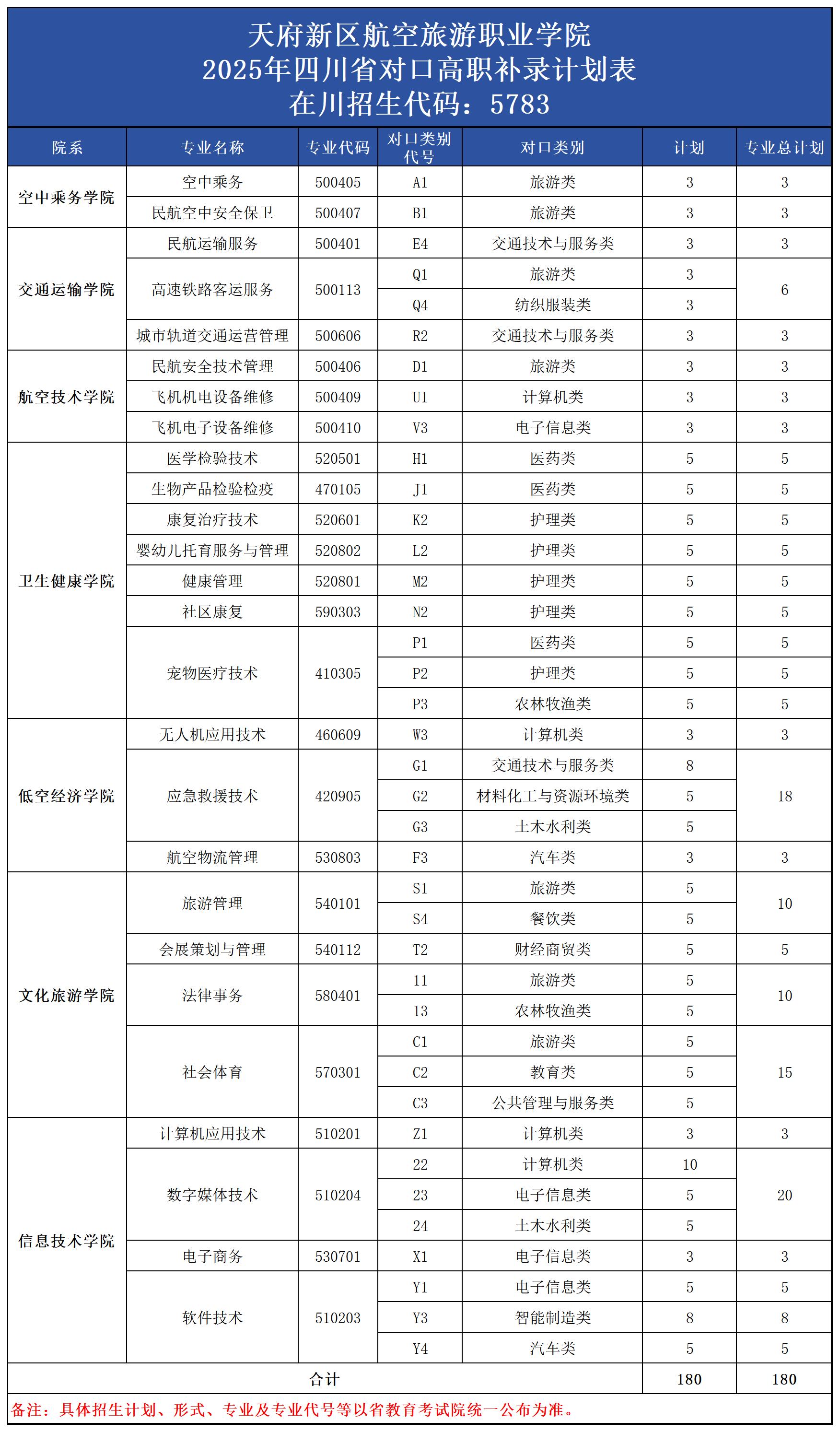 1758525761181594.png 2025四川專(zhuān)科補(bǔ)錄計(jì)劃_對(duì)口高職(180).png