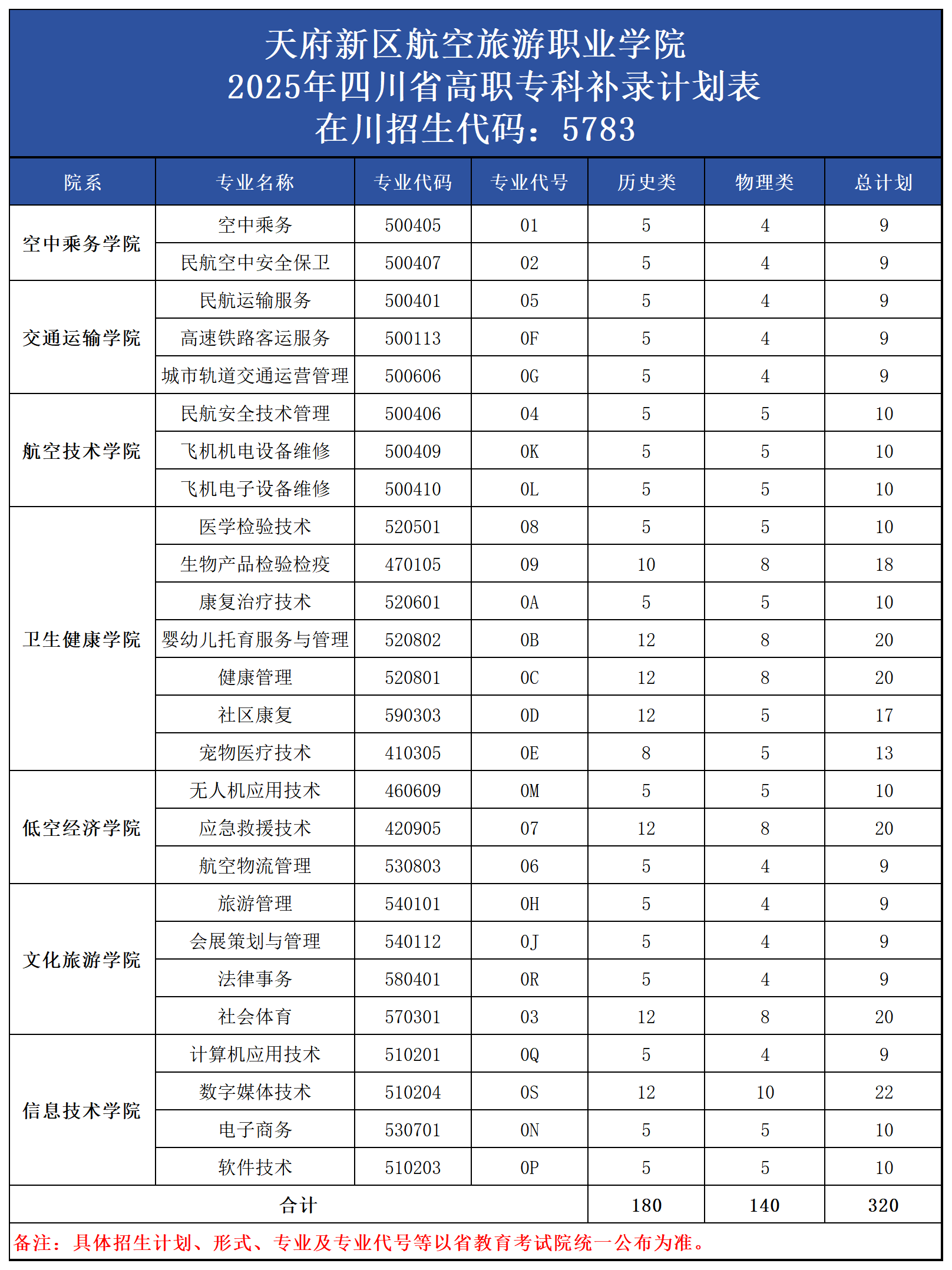 1758525838653308.png 2025四川專(zhuān)科補(bǔ)錄計(jì)劃_高職專(zhuān)科(320).png