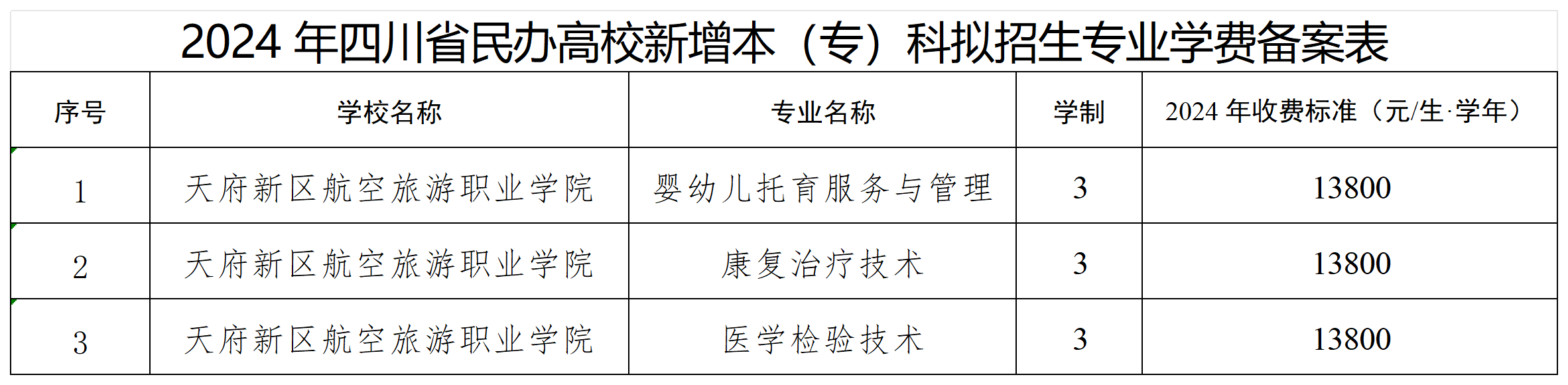 1764749579113689.png 關于民辦高校新增本(專)科擬招生專業(yè)學費備案的函(天府新區(qū)航空旅游職業(yè)學院)2024_20251203154632_Sheet1.png